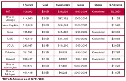 incremental cost over budget