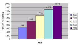 incremental cost over budget