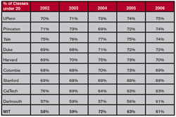 % of Classes under 20