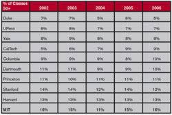 % classes 50+