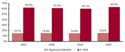 incremental cost over budgetInternational Graduate Students