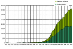 incremental cost over budget