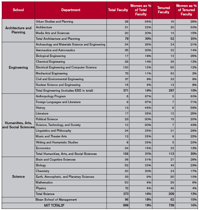 Women Faculty