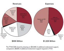 incremental cost over budget