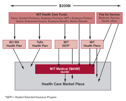 Medical $