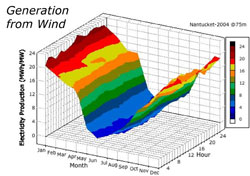 Generation from Wind