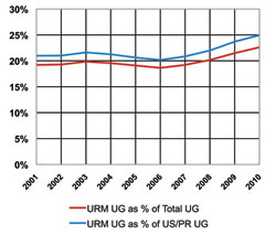 incremental cost over budget