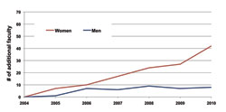 incremental cost over budget