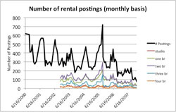 rental postings