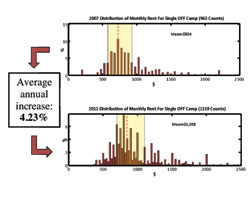 annual increase