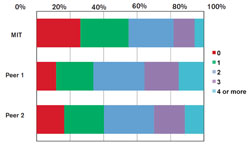 incremental cost over budget