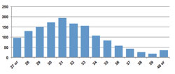 Postdoc Distribution By Age