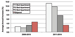 average rent