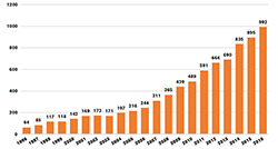 incremental cost over budget