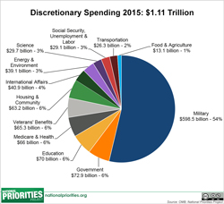 incremental cost over budget