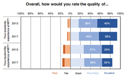 incremental cost over budget