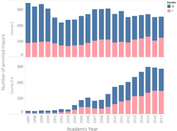 Enrolled Majors Courses 2 and 2A