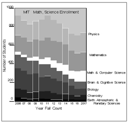 Math, Science Enrollment