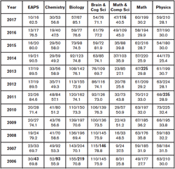 Math, Science Enrollment