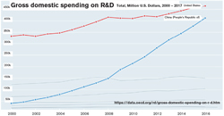 incremental cost over budget