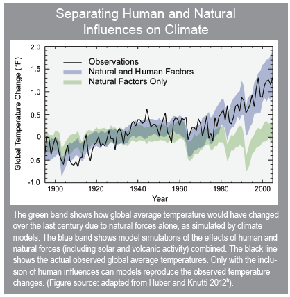 influences of humans on temperature