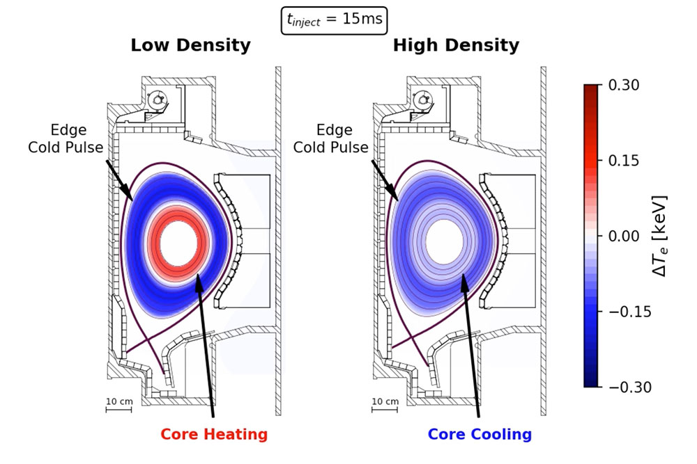 Integrated simulation