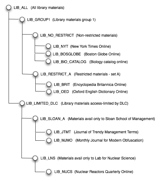 Library materials hierarchy