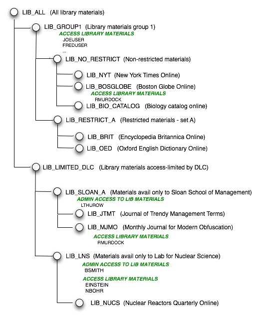 Library materials hierarchy