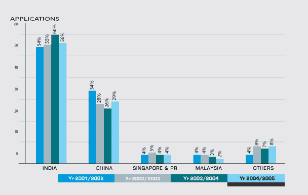 Applications Graph