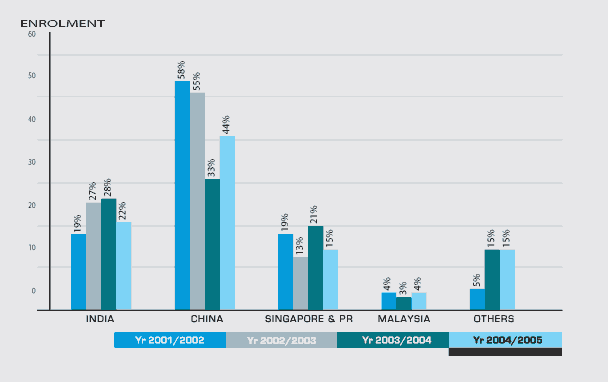 Enrolment Graph