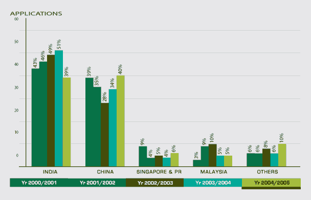 Application Graph