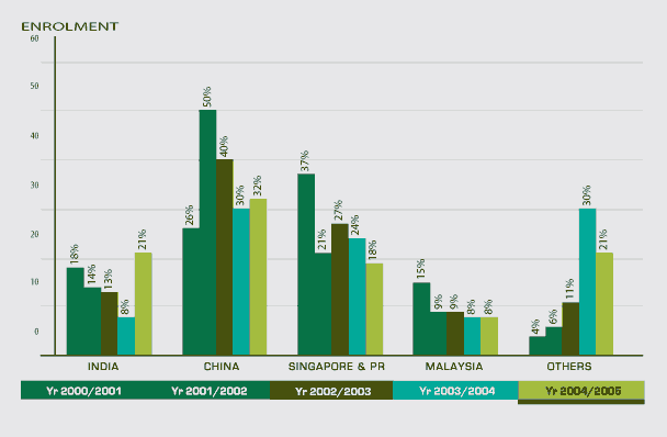 Enrolment Graph