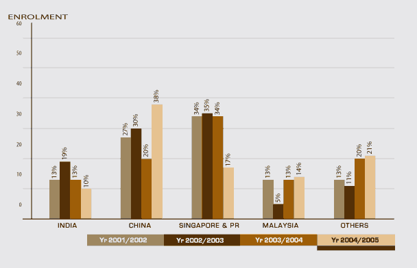 Enrolment Graph