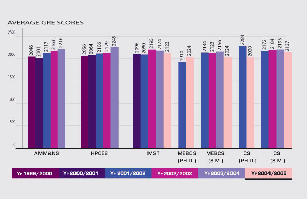 Average GRE Scores Graph