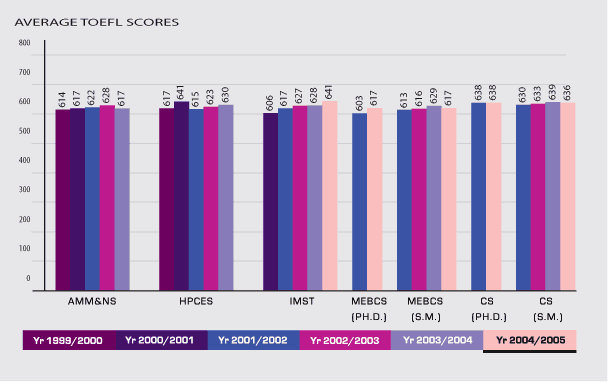 Average TOEFL Scores Graph