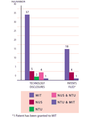 Technologies Disclosures & Patents Graph