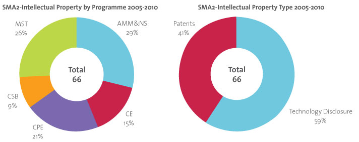 Technology Disclosure and Patents-Filed