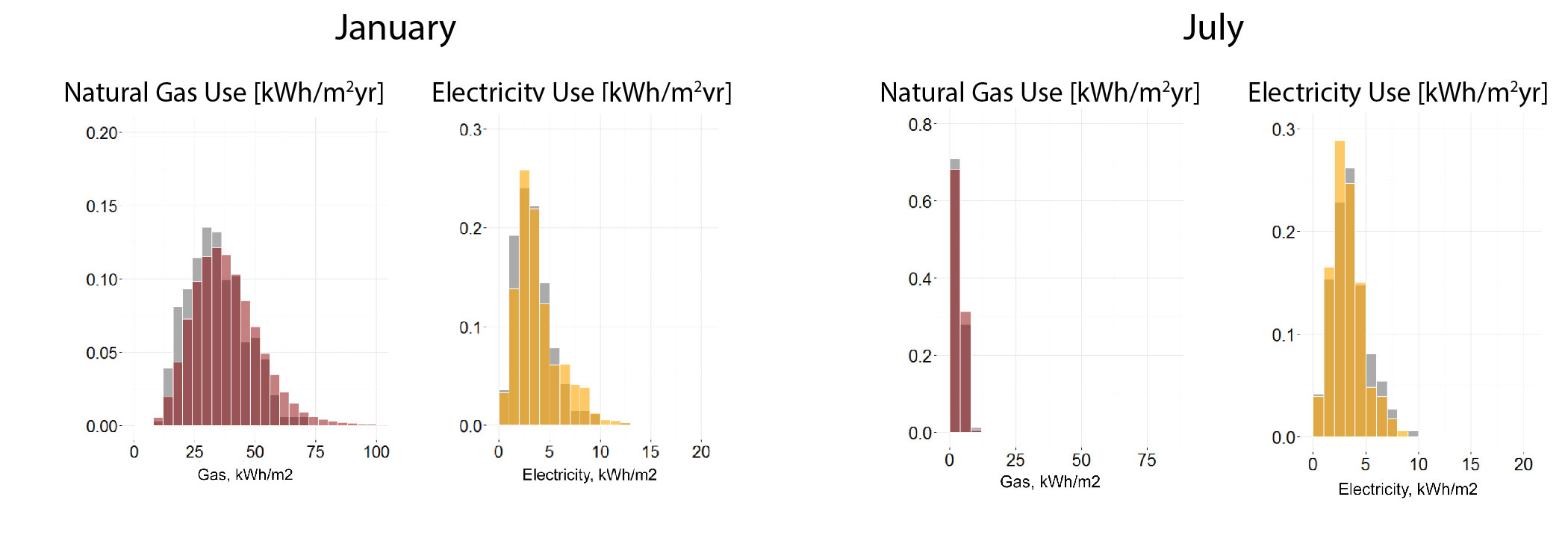 Monthly Energy Use