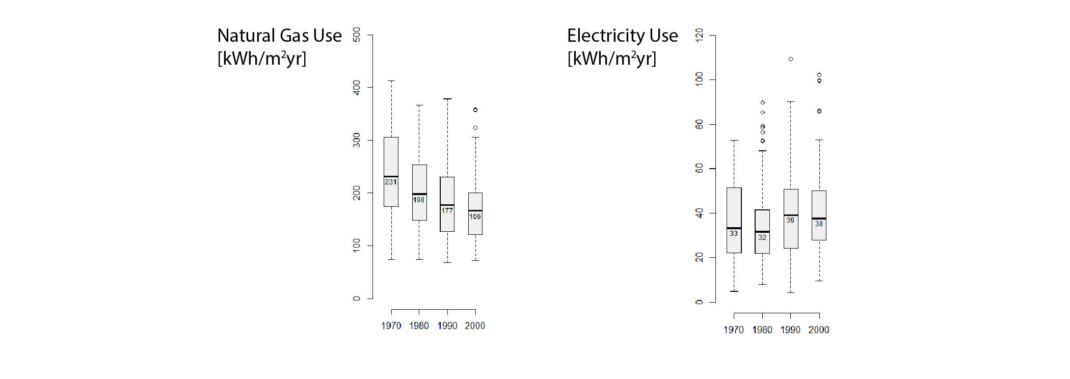 Energy use by Age